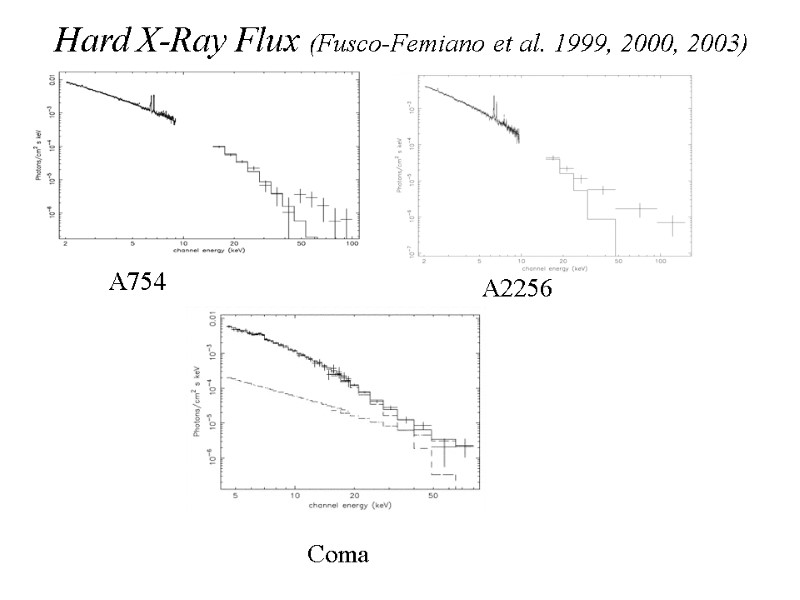 Hard X-Ray Flux (Fusco-Femiano et al. 1999, 2000, 2003) A754 Coma A2256